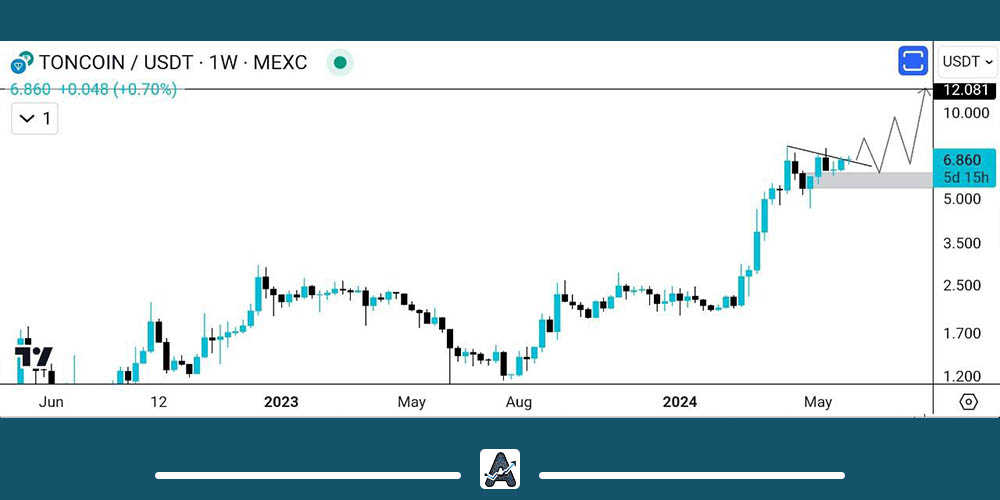 تحلیل بلندمدت ارز تون کوین