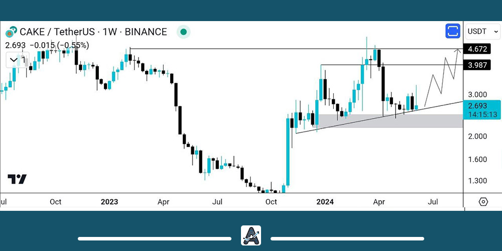 تحلیل بلندمدت ارز کیک