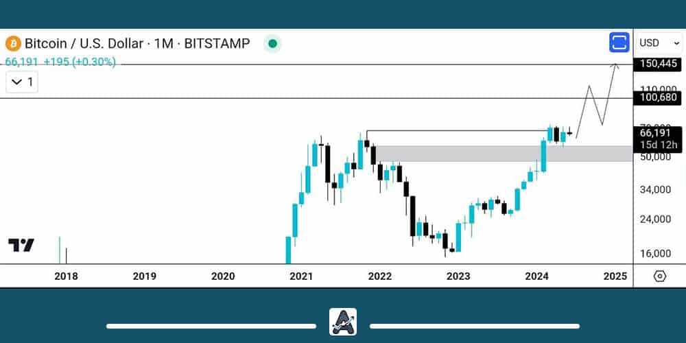 تحلیل بیت کوین در نمودار ماهیانه