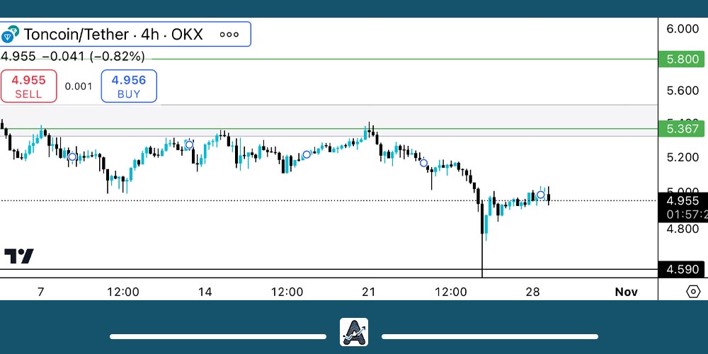 تحلیل تکنیکال ارز TON امروز 7 آبان