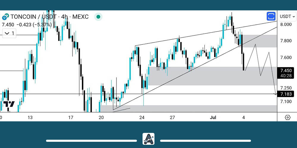تحلیل تکنیکال ارز دیجیتال تون کوین امروز 14 تیر