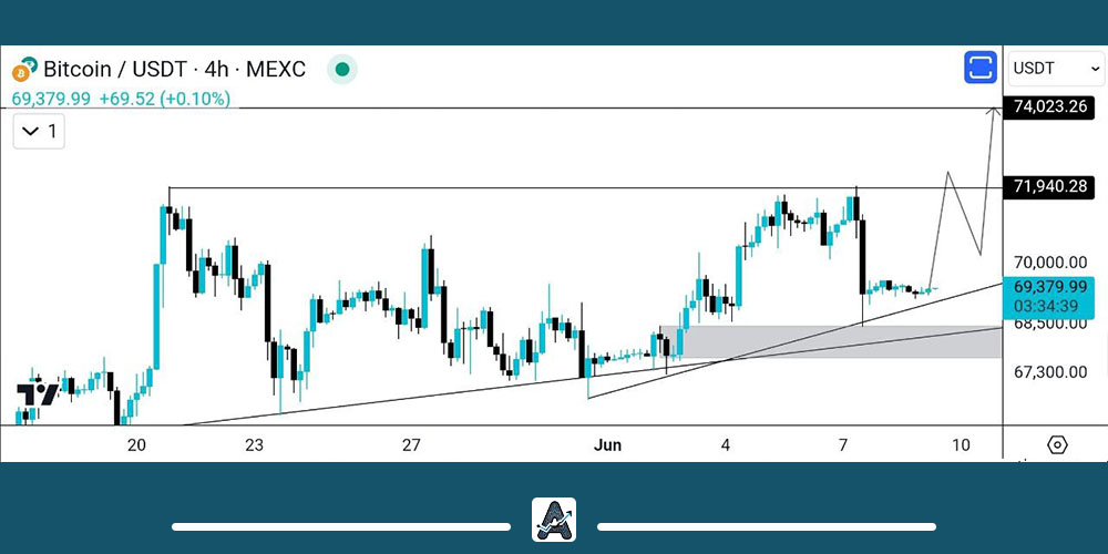 تحلیل تکنیکال بیت کوین 20 خرداد