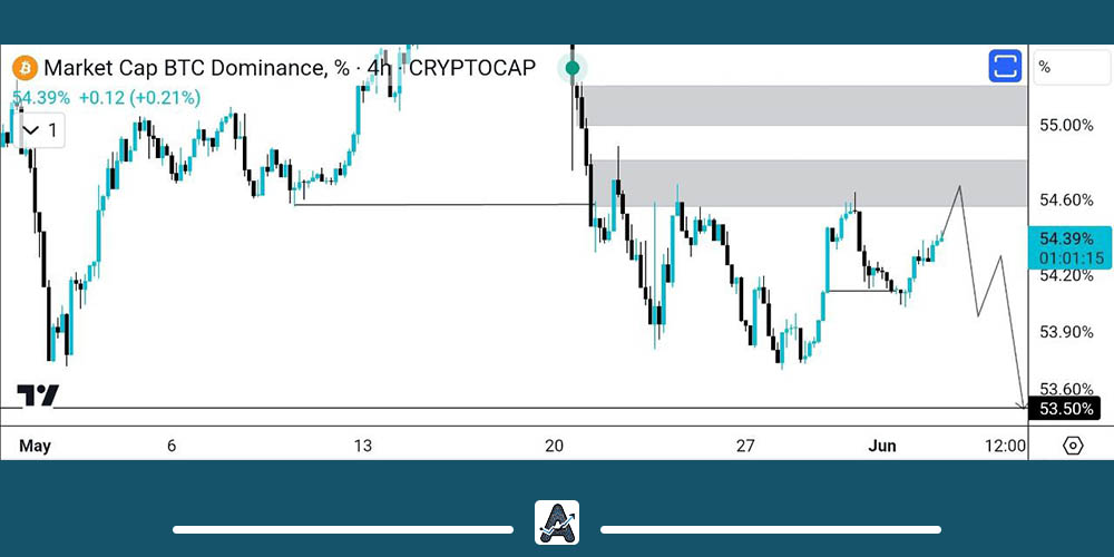 تحلیل دامیننس بیت کوین 14 خرداد