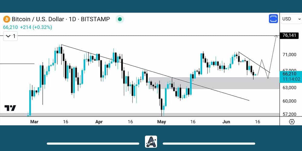 تحلیل روزانه ارز دیجیتال بیت کوین
