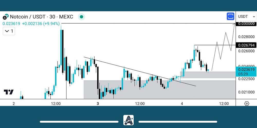 تحلیل کوتاه مدت ارز NOT