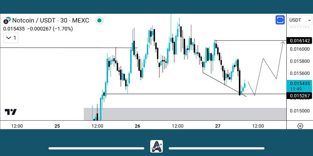 تحلیل کوتاه مدت نات کوین 7 تیر