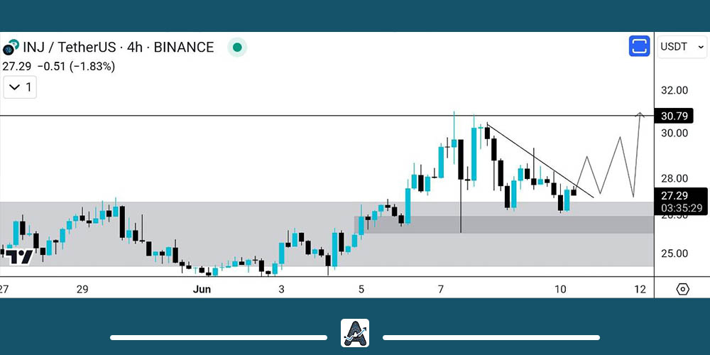 نمودار ارز اینجکتیو 21 خرداد