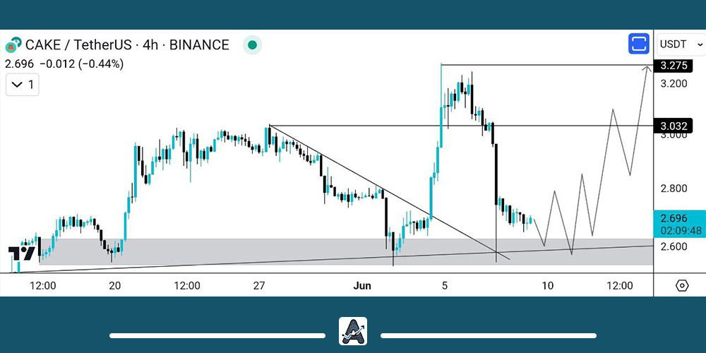 نمودار ارز کیک 20 خرداد