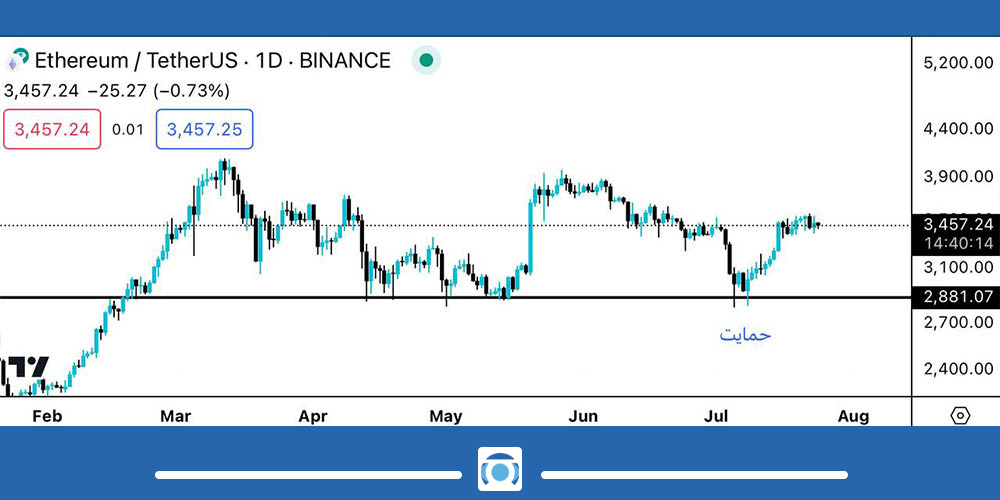 حمایت در تحلیل تکنیکال