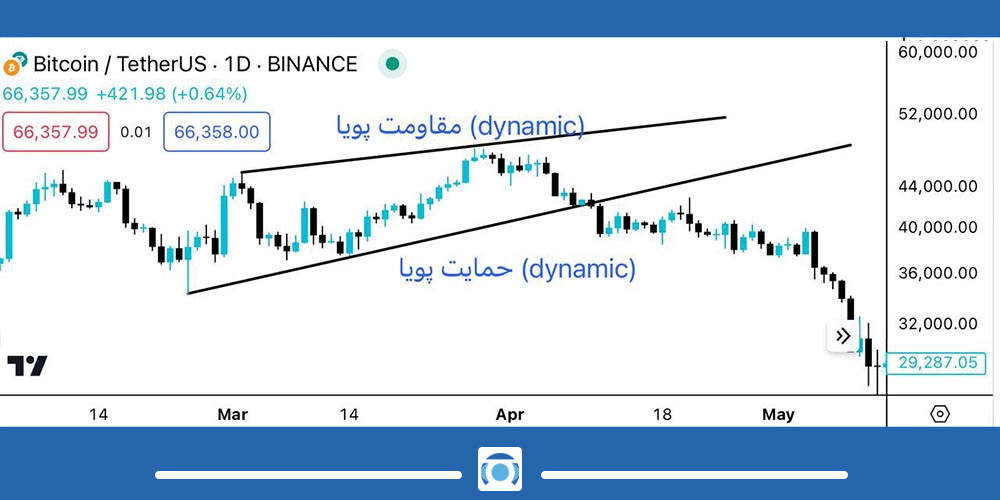 سطوح قیمتی داینامیک