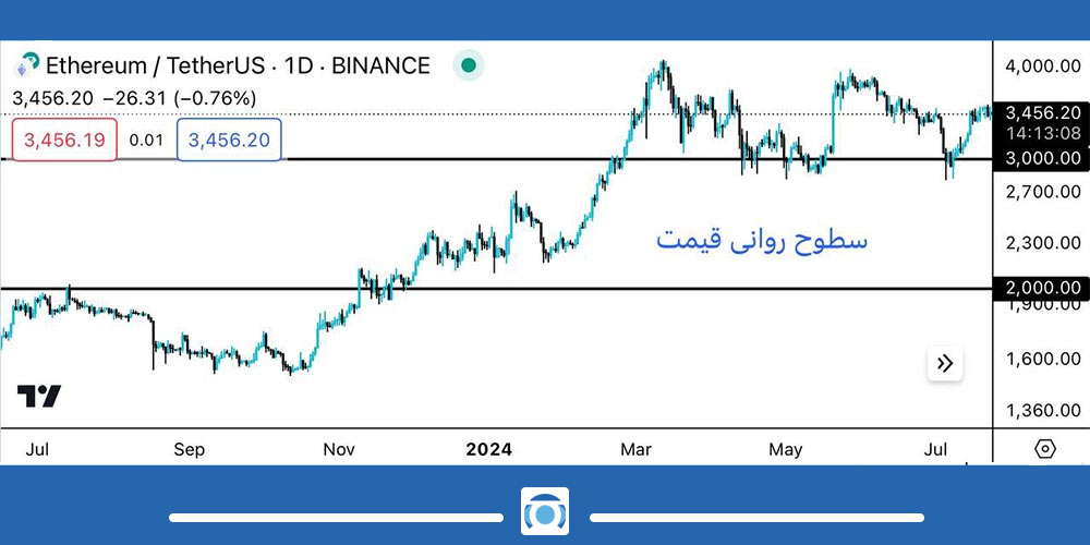 سطوح مهم روانی برای قیمت