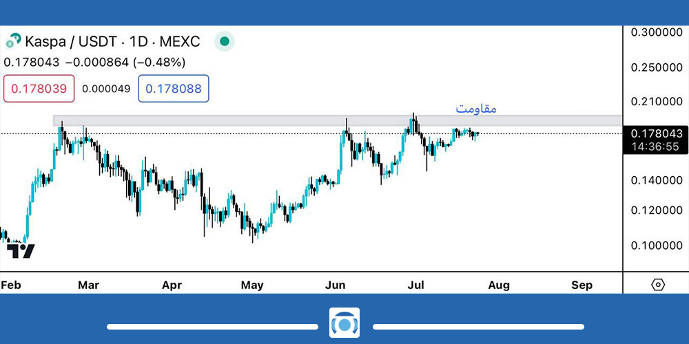 مقاومت در تحلیل تکنیکال
