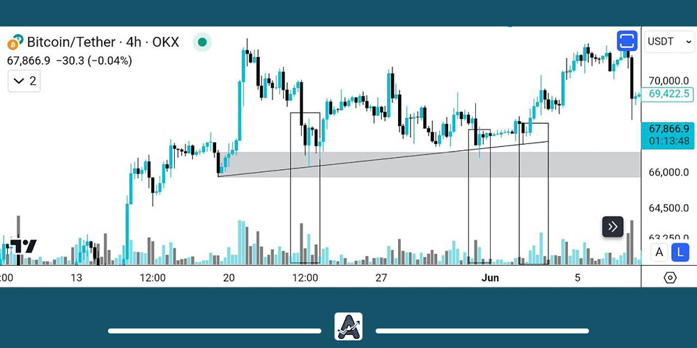 افزایش اعتبار سطوح با حجم معاملاتی