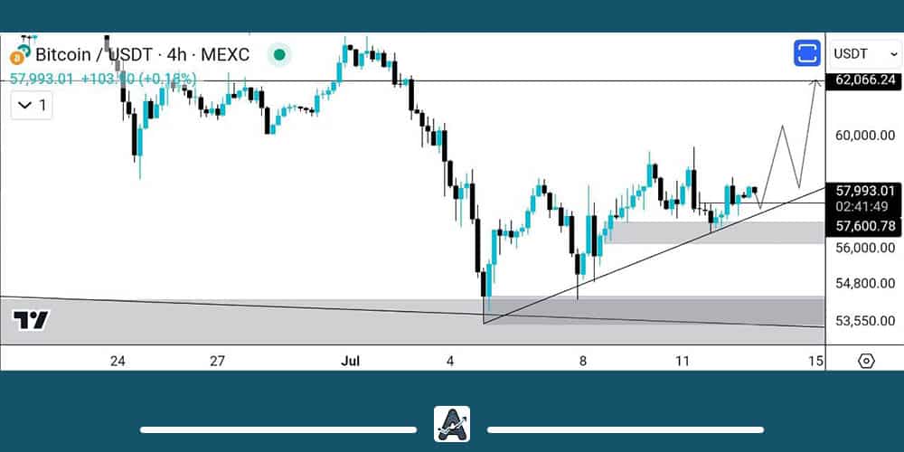 بهترین قیمت خرید بیت کوین