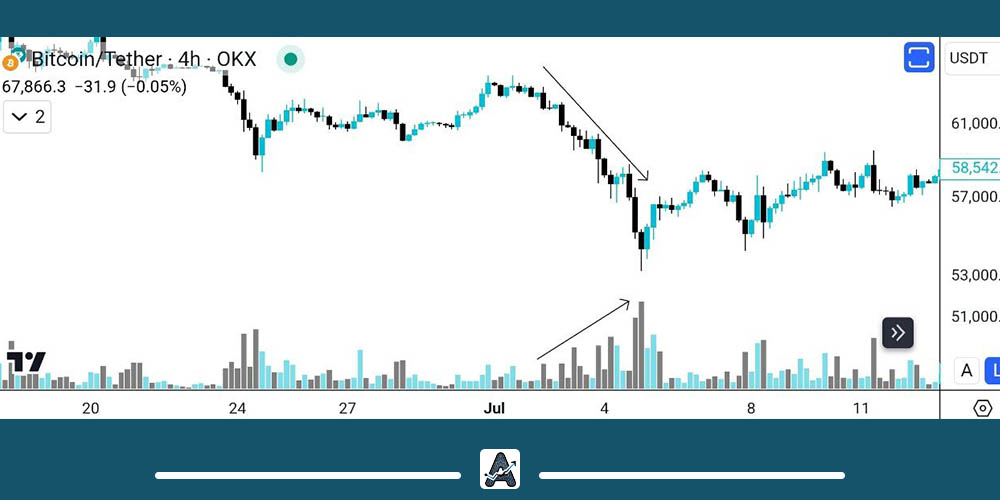 تایید روند قیمتی با حجم معاملاتی