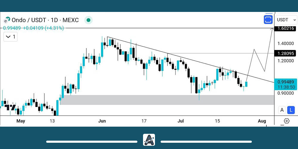 تحلیل ارز ONDO امروز 5 مرداد