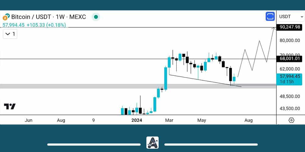 تحلیل بلندمدت بیت کوین