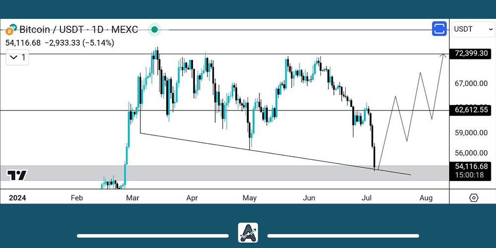 تحلیل بیت کوین 15 تیر