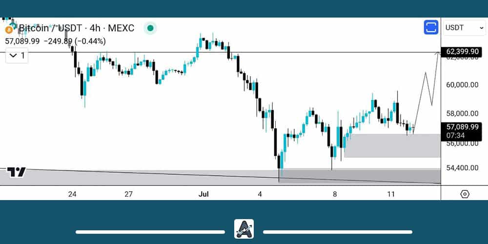 تحلیل بیت کوین امروز 22 تیر