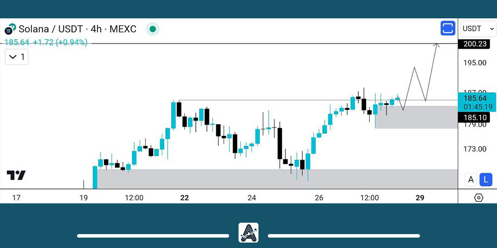تحلیل تکنیکال سولانا 7 مرداد