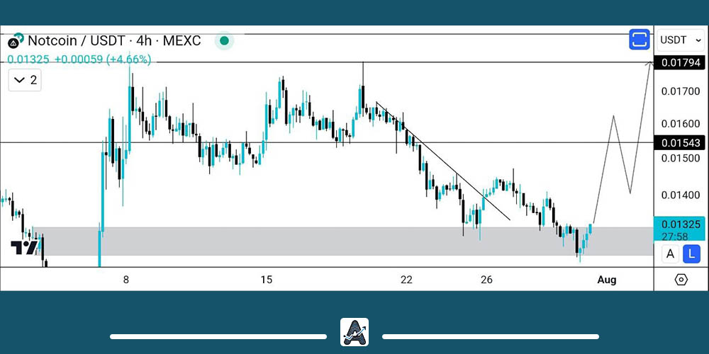 تحلیل تکنیکال نات کوین 10 مرداد