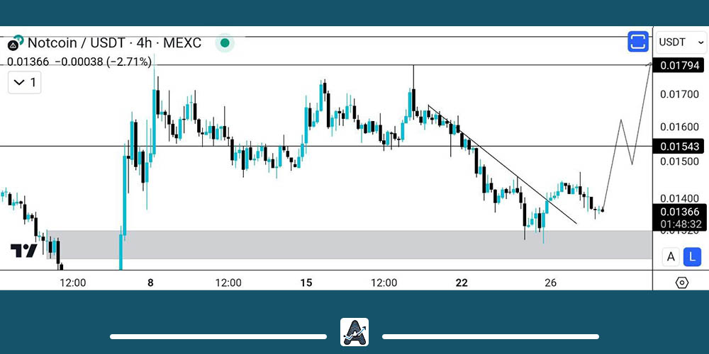 تحلیل تکنیکال نات کوین 7 مرداد