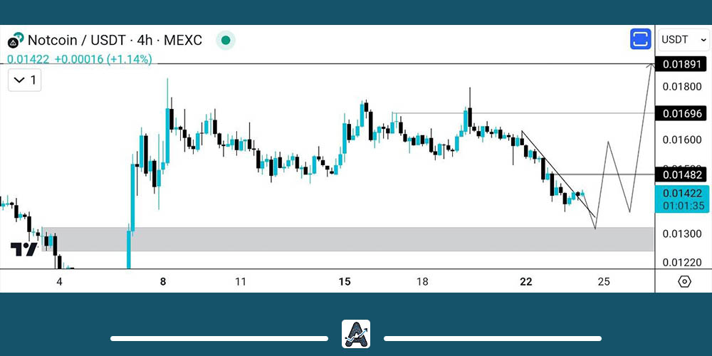 تحلیل نات کوین 3 مرداد