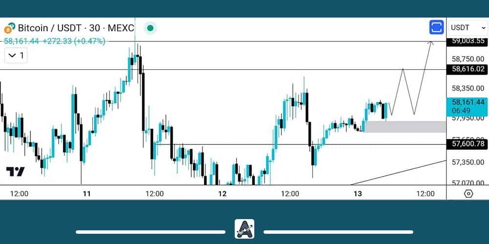 تحلیل کوتاه مدت بیت کوین