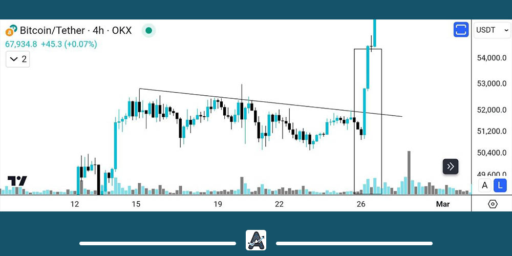 شکست سطوح حمایت و مقاومت