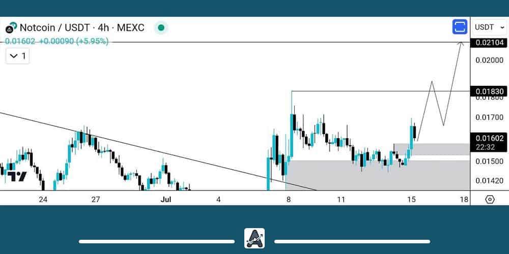 نمودار نات کوین 25 تیر