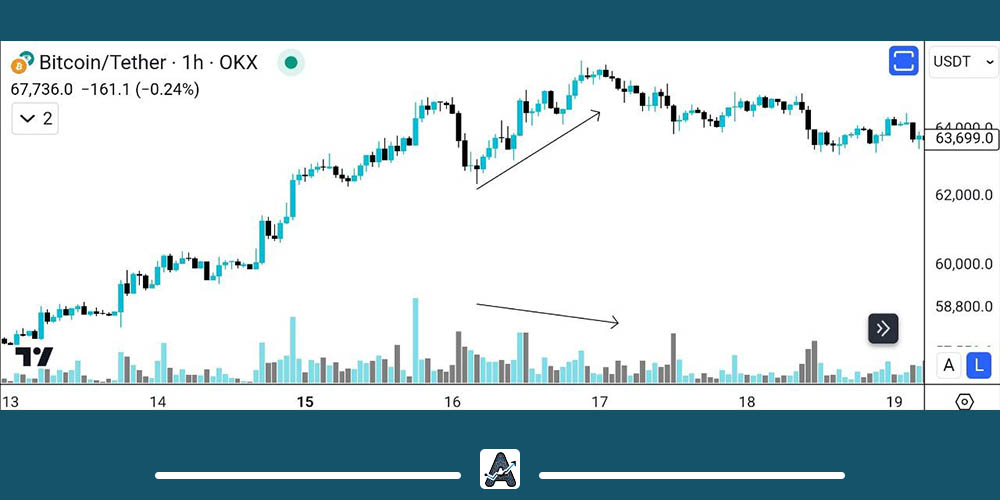 واگرایی با حجم معاملات در تحلیل تکنیکال