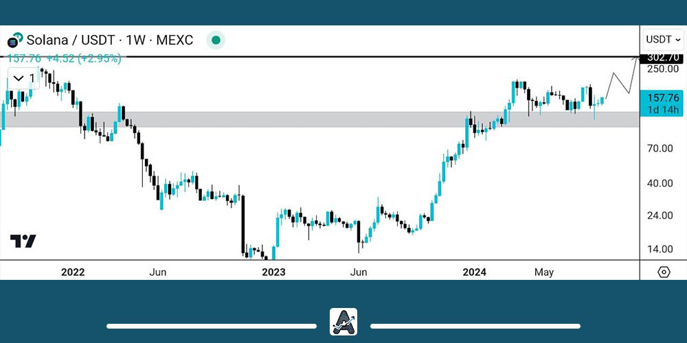 تحلیل بلندمدت سولانا امروز 3 شهریور