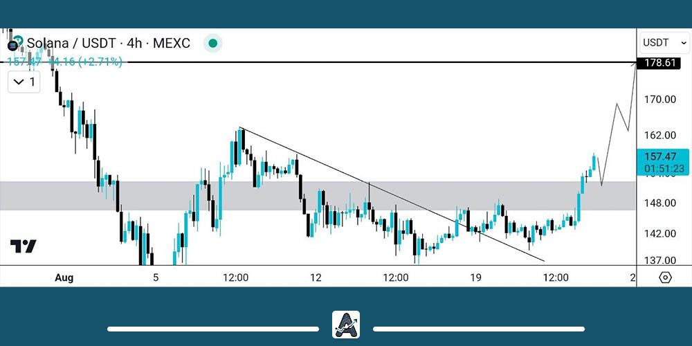 نمودار تحلیل تکنیکال سولانا