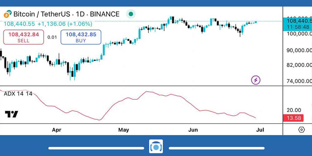 اندیکاتور ADX