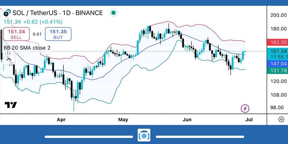 اندیکاتور بولینگر باند