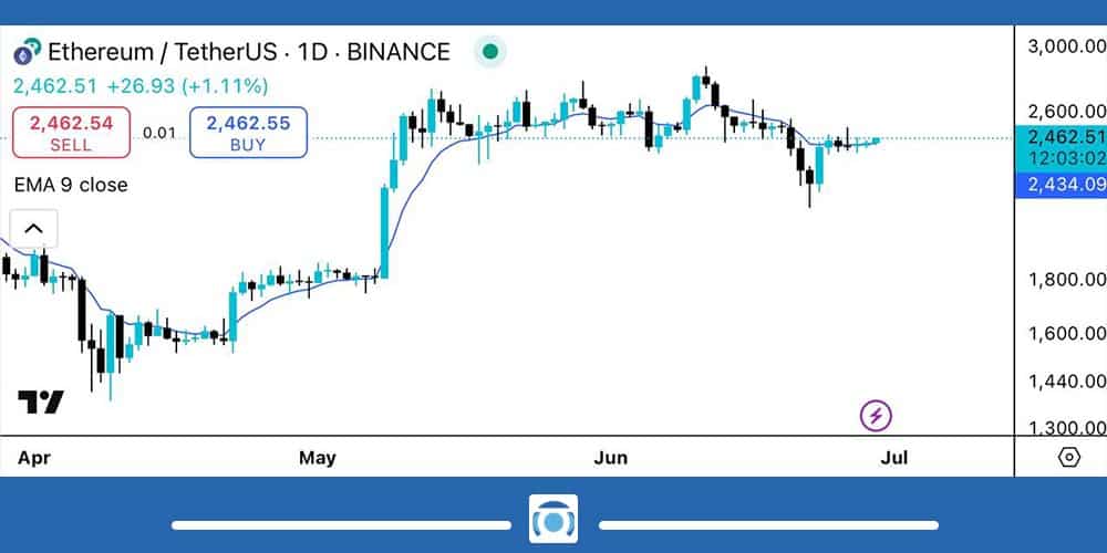 اندیکاتور میانگین متحرک