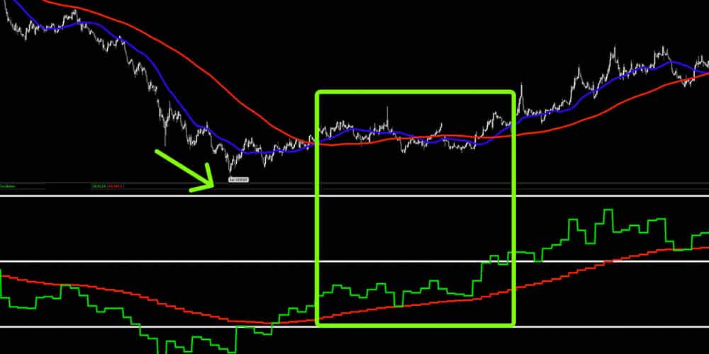 اندیکاتورهای نوسان گیری