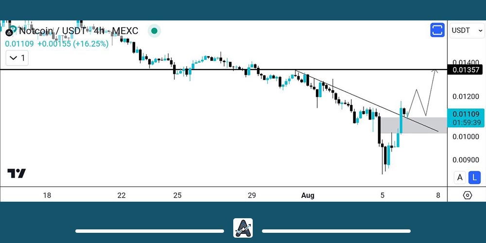 تحلیل ارز Not بعد از ریزش بازار