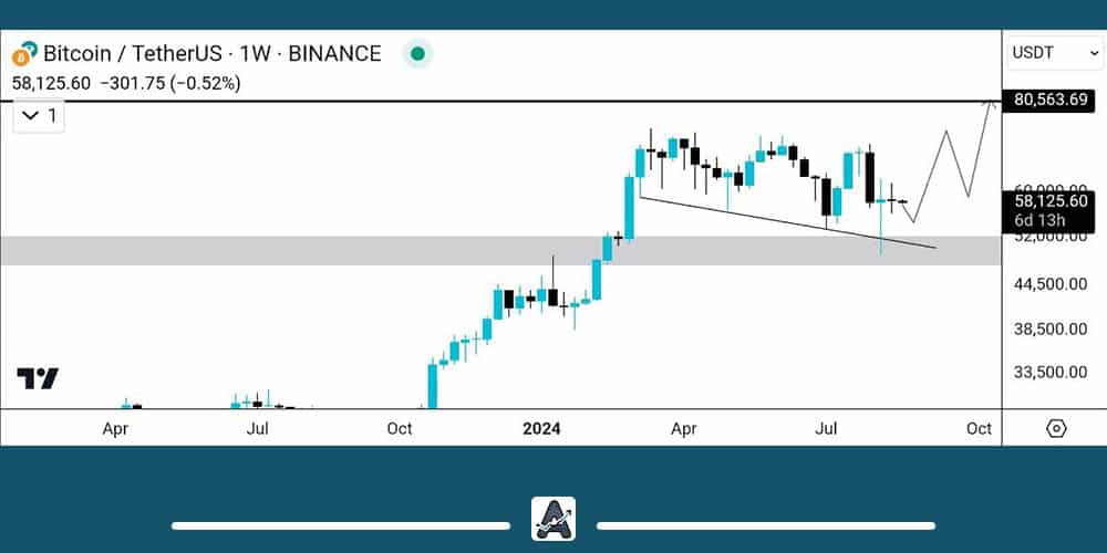 تحلیل بلند مدت بیت کوین امروز 29 مرداد