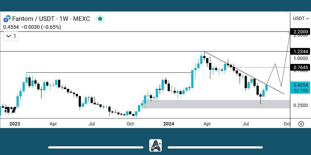 تحلیل بلندمدت فانتوم امروز 1 شهریور