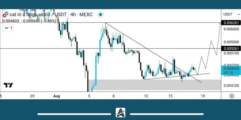 تحلیل تکنیکال ارز MEW امروز 28 مرداد