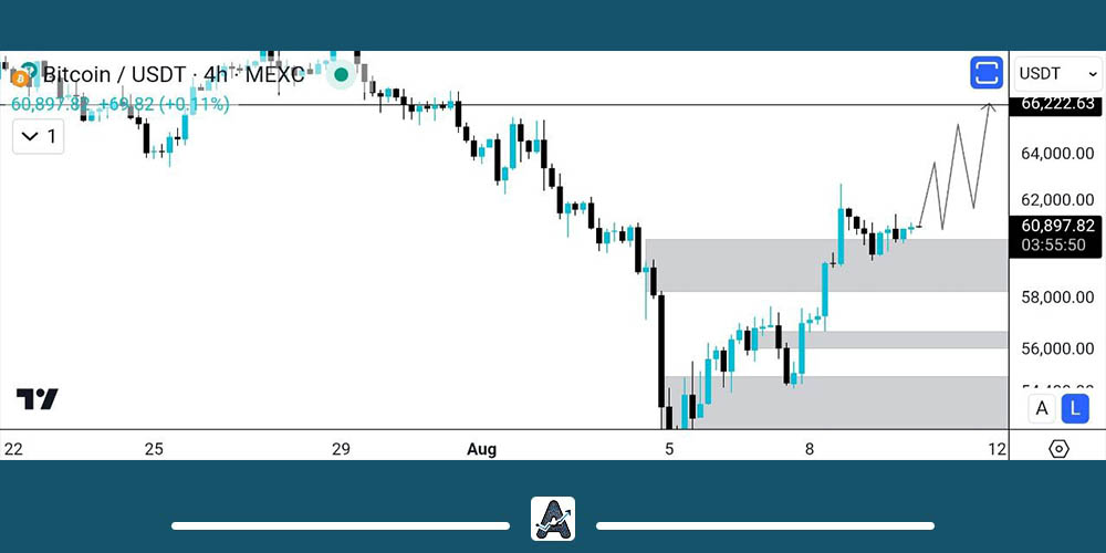 تحلیل تکنیکال بیت کوین امروز 20 مرداد