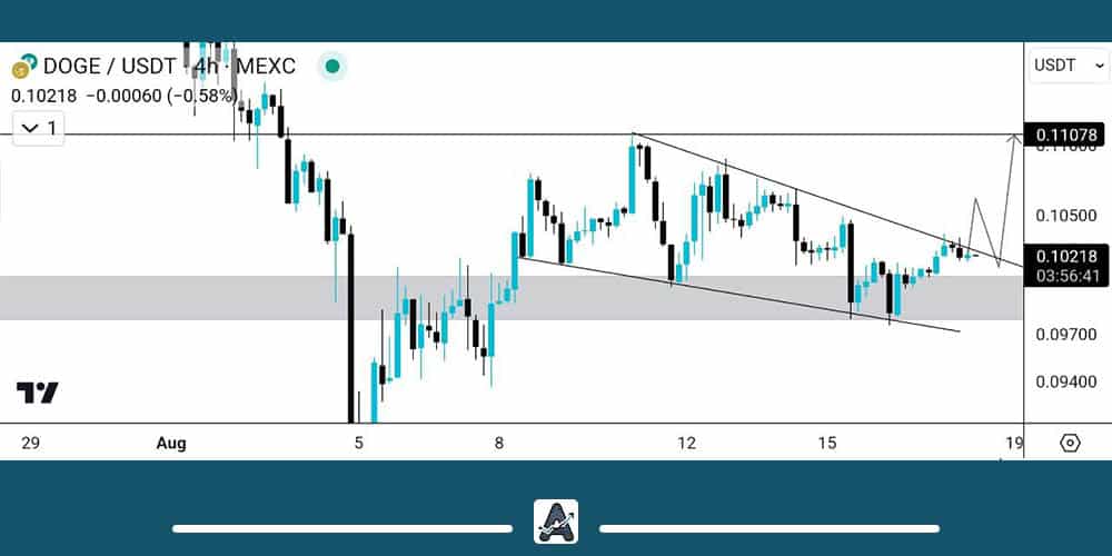 تحلیل تکنیکال دوج کوین امروز 28 مرداد