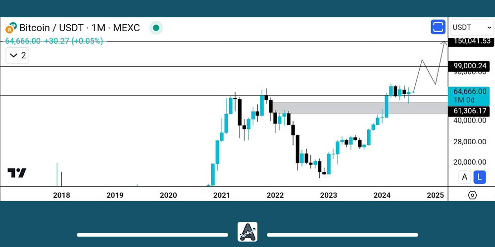تحلیل ماهانه بیت کوین