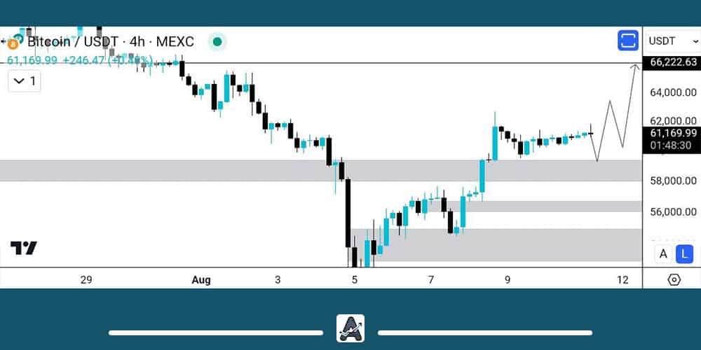 نمودار بیت کوین 21 مرداد