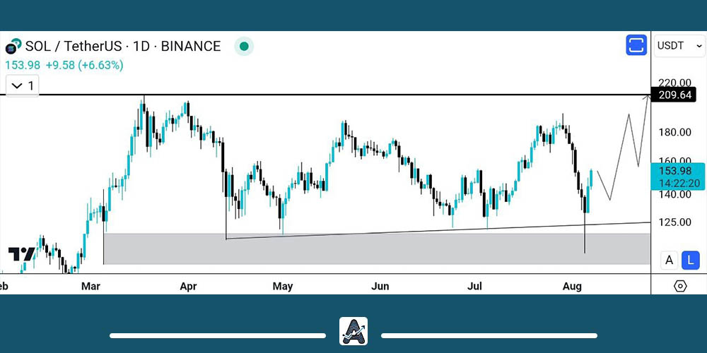 نمودار سولانا امروز 17 مرداد