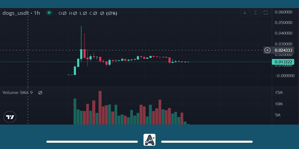 نمودار قیمت داگز در صرافی ال بانک