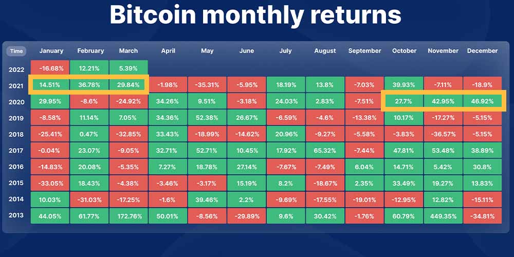 آینده روند قیمتی بیت کوین