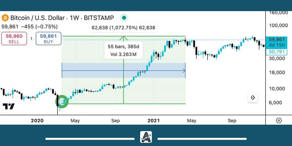 تاثیر کاهش نرخ بهره بر قیمت بیت کوین