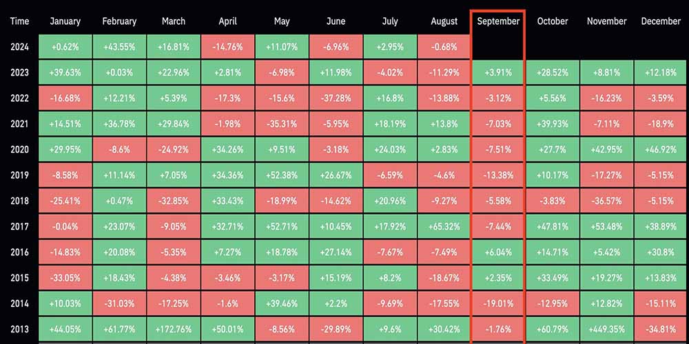 تاریخچه قیمت بیت کوین در ماه سپتامبر